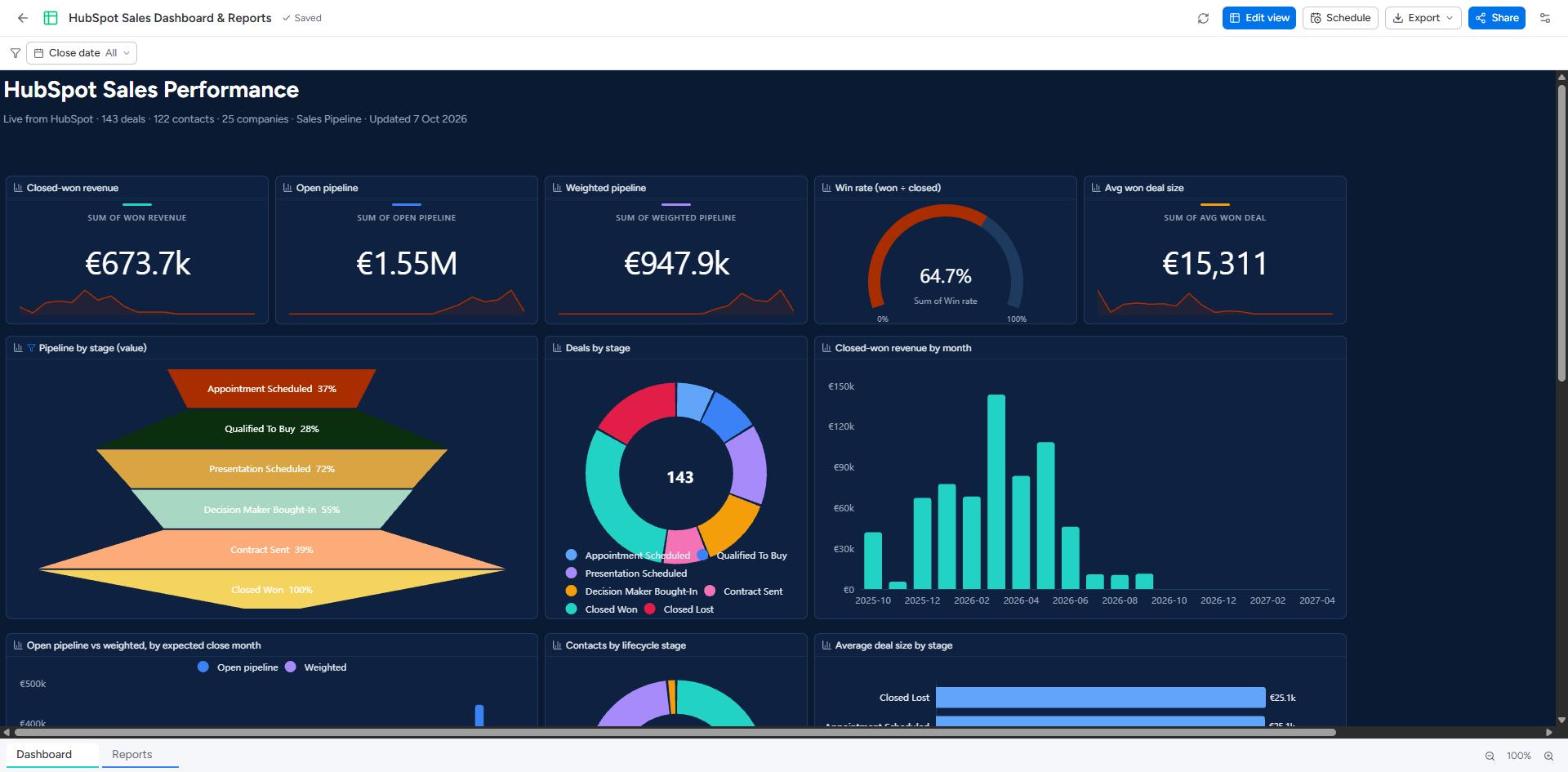 A live sales dashboard on HubSpot deals: KPI tiles, win rate, pipeline funnel, deals by stage, revenue by month