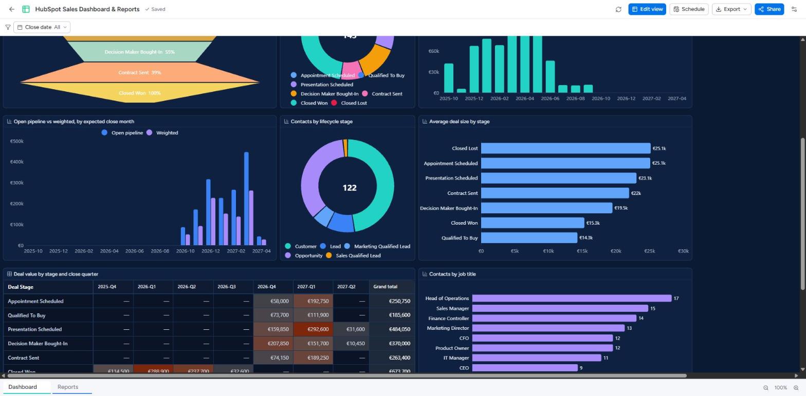 Pipeline by close month, contacts by lifecycle stage and deal value by stage and quarter